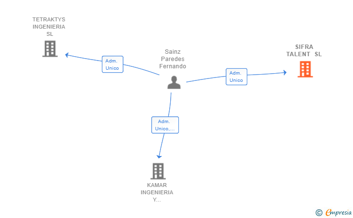 Vinculaciones societarias de SIFRA TALENT SL