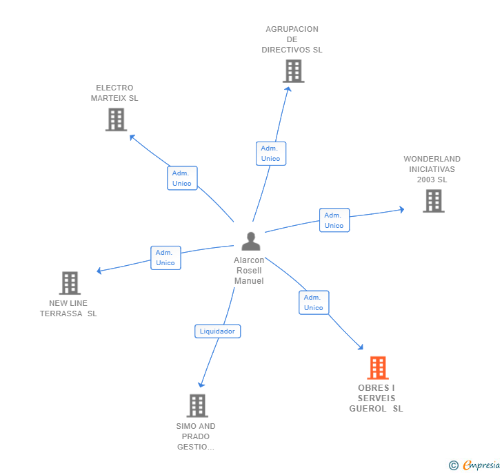 Vinculaciones societarias de OBRES I SERVEIS GUEROL SL
