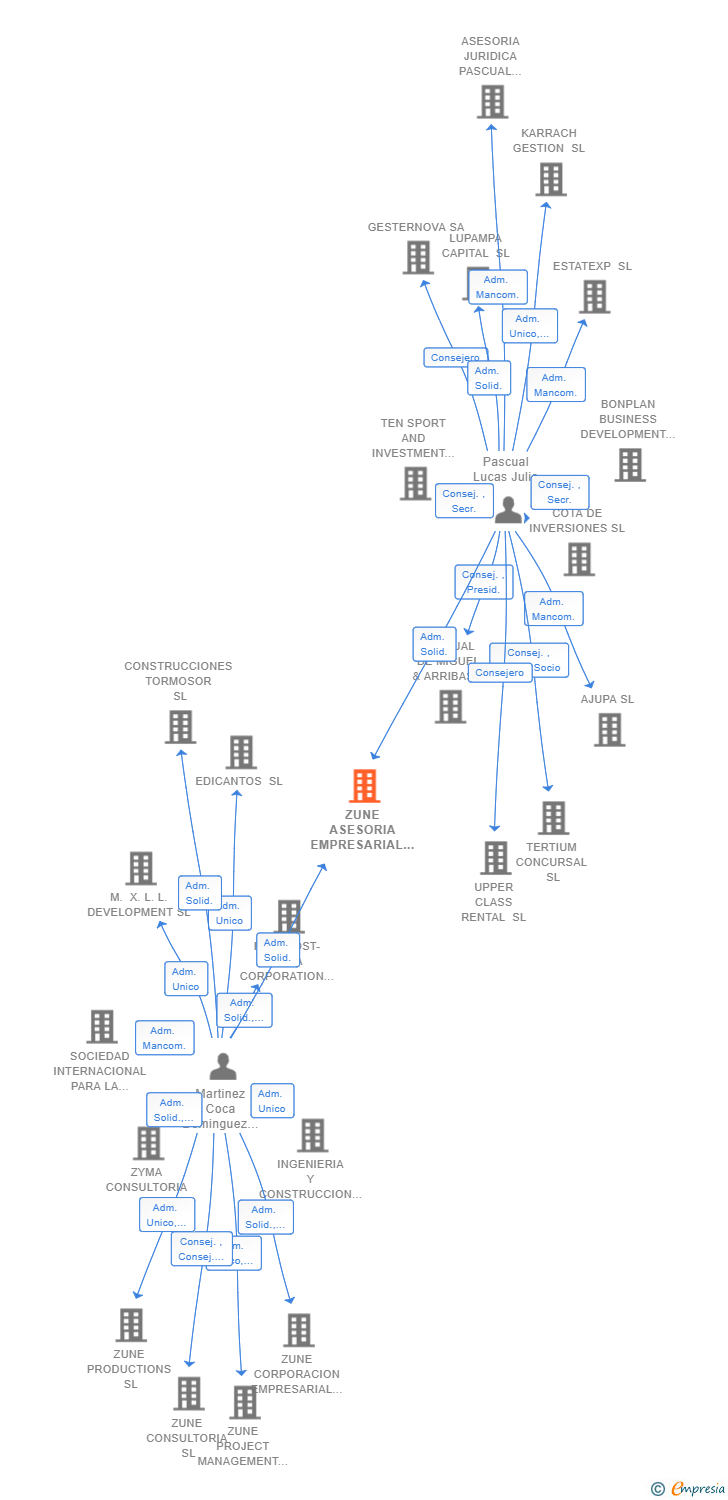 Vinculaciones societarias de ZUNE ASESORIA EMPRESARIAL SL