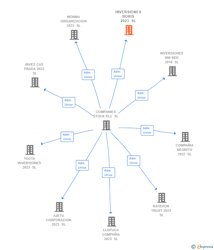 Vinculaciones societarias de INVERSIONES BORIS 2023 SL