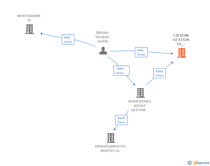 Vinculaciones societarias de CRISOMI GESTION DE CARTERA INMOBILIARIA SL