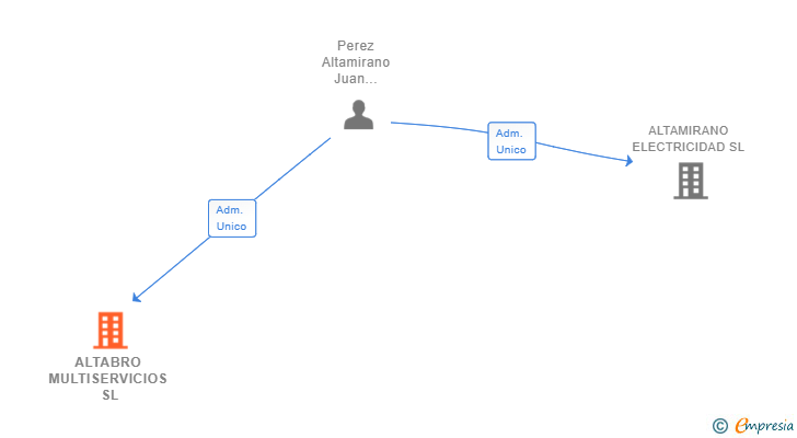 Vinculaciones societarias de ALTABRO MULTISERVICIOS SL