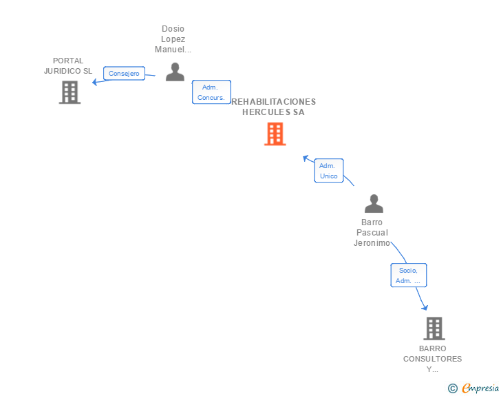 Vinculaciones societarias de REHABILITACIONES HERCULES SA