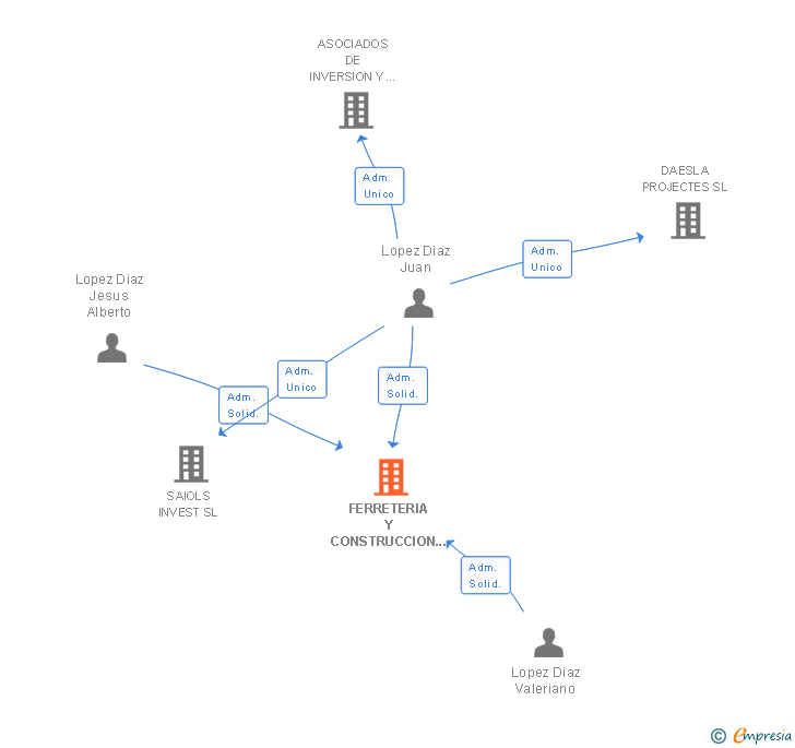 Vinculaciones societarias de FERRETERIA Y CONSTRUCCION VALERIANO SL