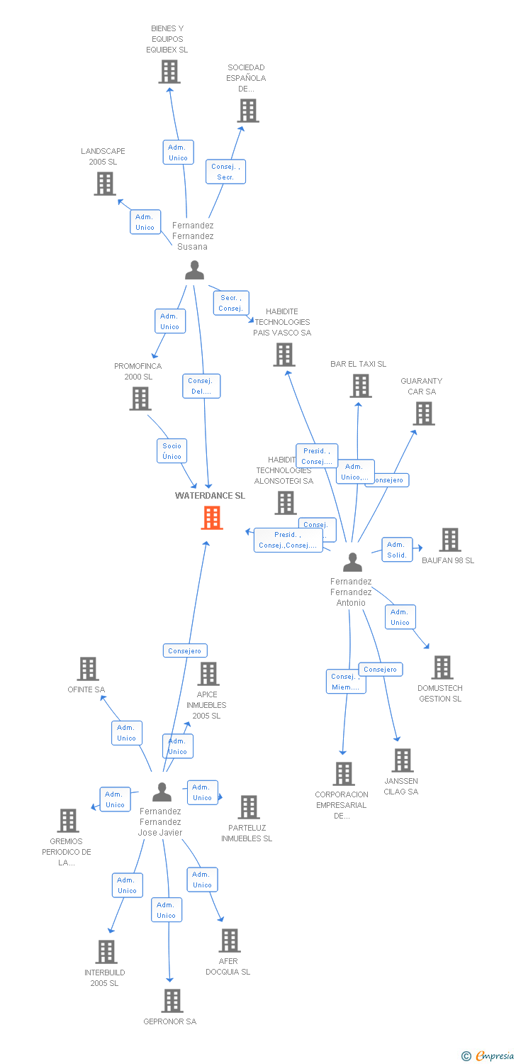 Vinculaciones societarias de WATERDANCE SL