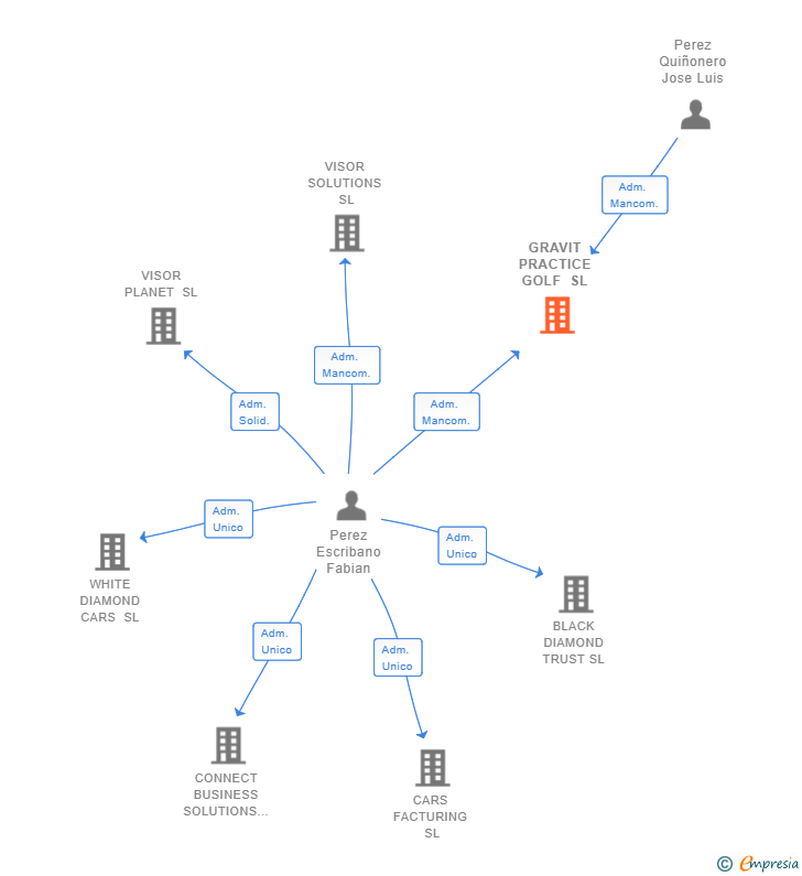 Vinculaciones societarias de GRAVIT PRACTICE GOLF SL