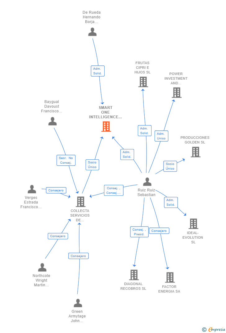 Vinculaciones societarias de SMART ONE INTELLIGENCE PROCESS SL