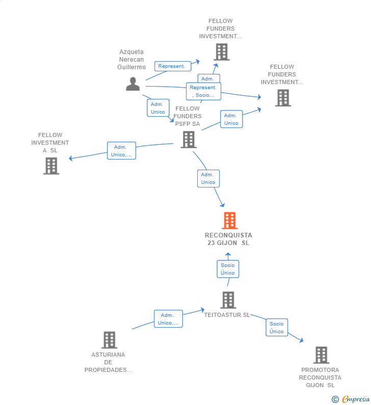 Vinculaciones societarias de RECONQUISTA 23 GIJON SL