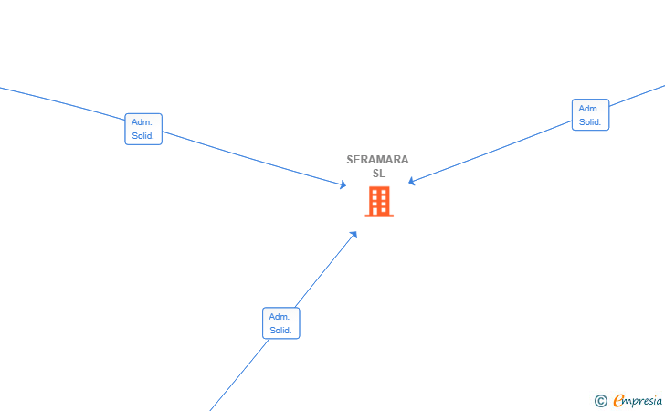 Vinculaciones societarias de SERAMARA SL