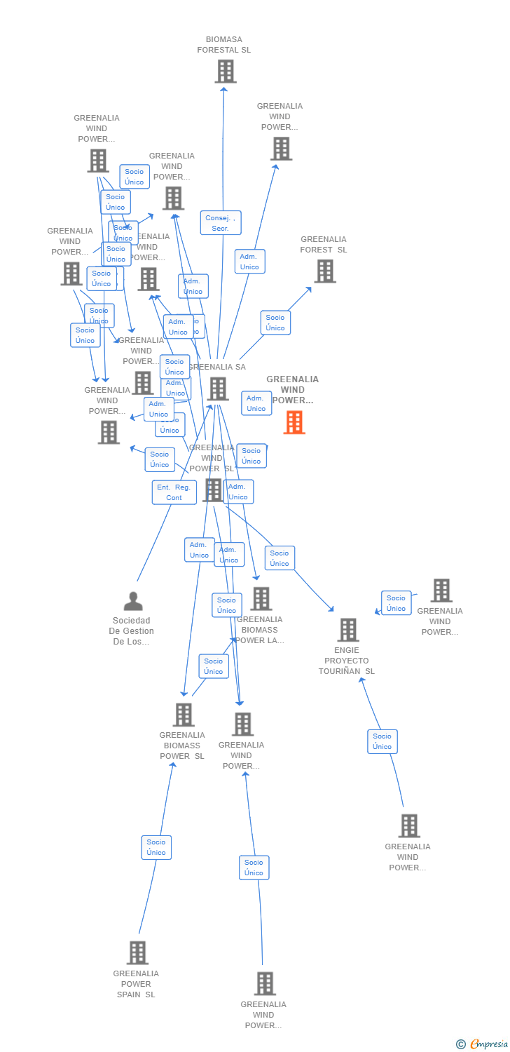 Vinculaciones societarias de GREENALIA WIND POWER TORMENTA SL