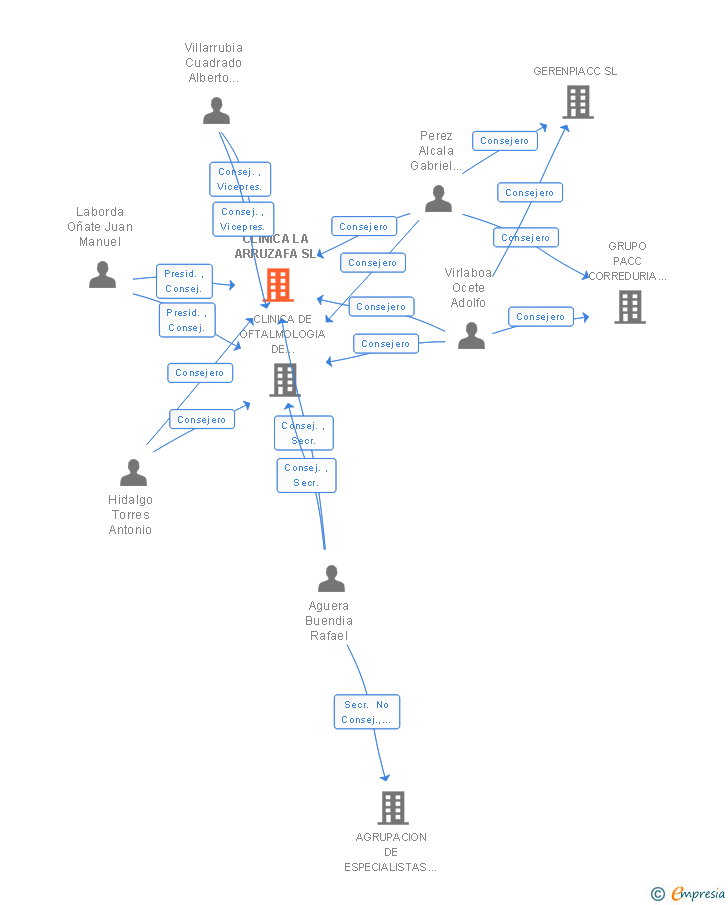 Vinculaciones societarias de CLINICA LA ARRUZAFA SL