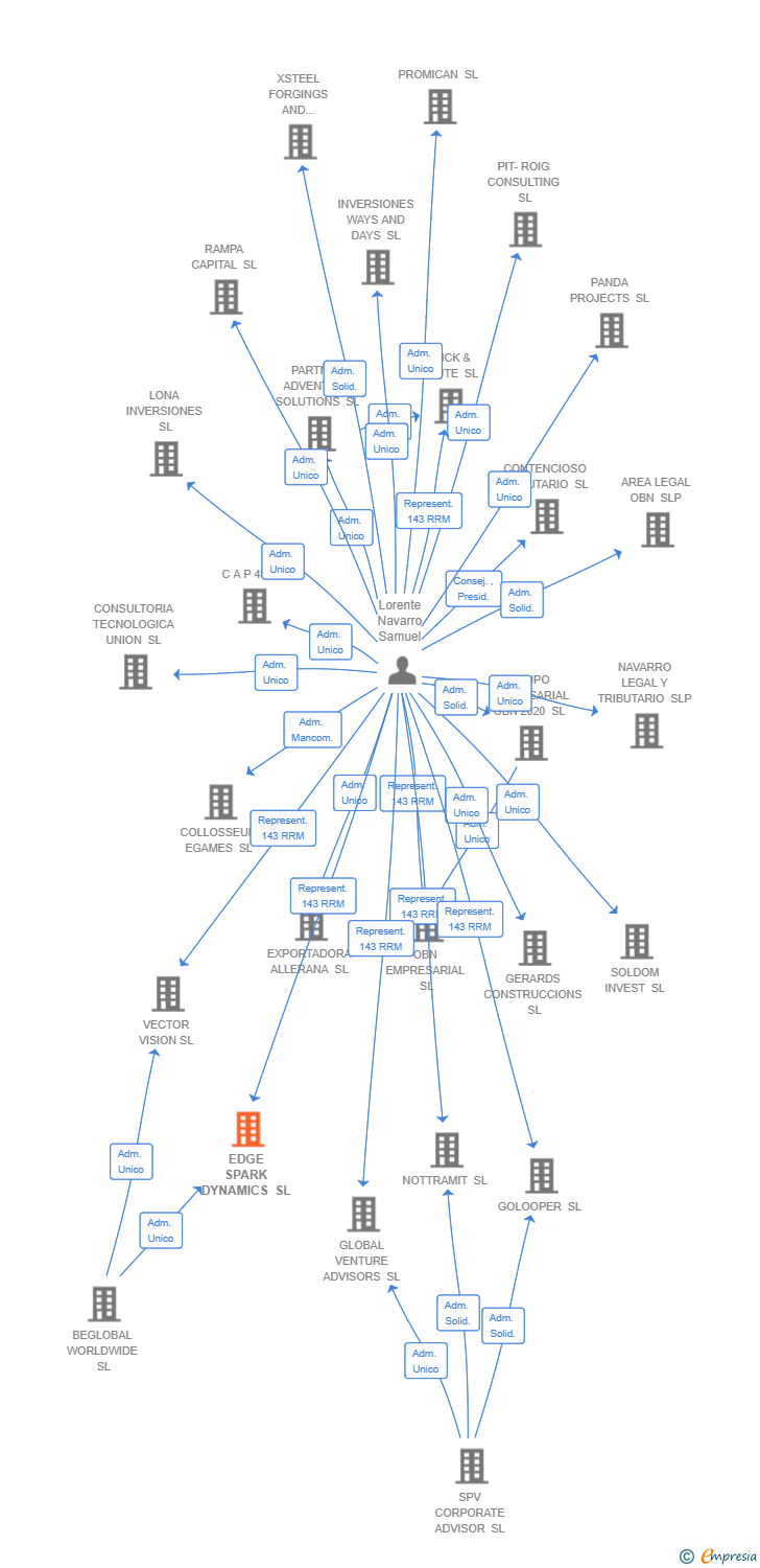Vinculaciones societarias de EDGE SPARK DYNAMICS SL