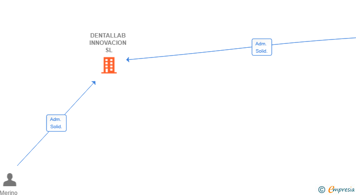 Vinculaciones societarias de DENTALLAB INNOVACION SL