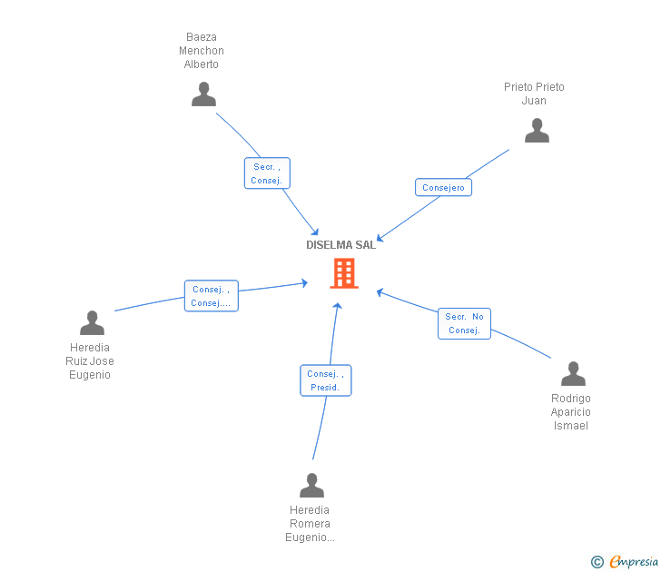 Vinculaciones societarias de DISELMA SAL