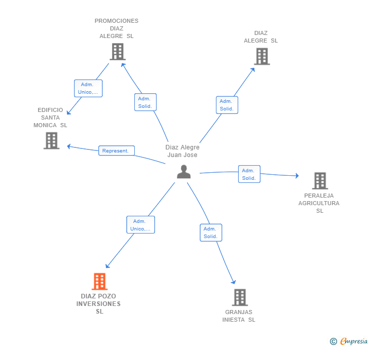 Vinculaciones societarias de DIAZ POZO INVERSIONES SL