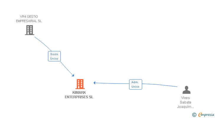 Vinculaciones societarias de KIMARK ENTERPRISES SL
