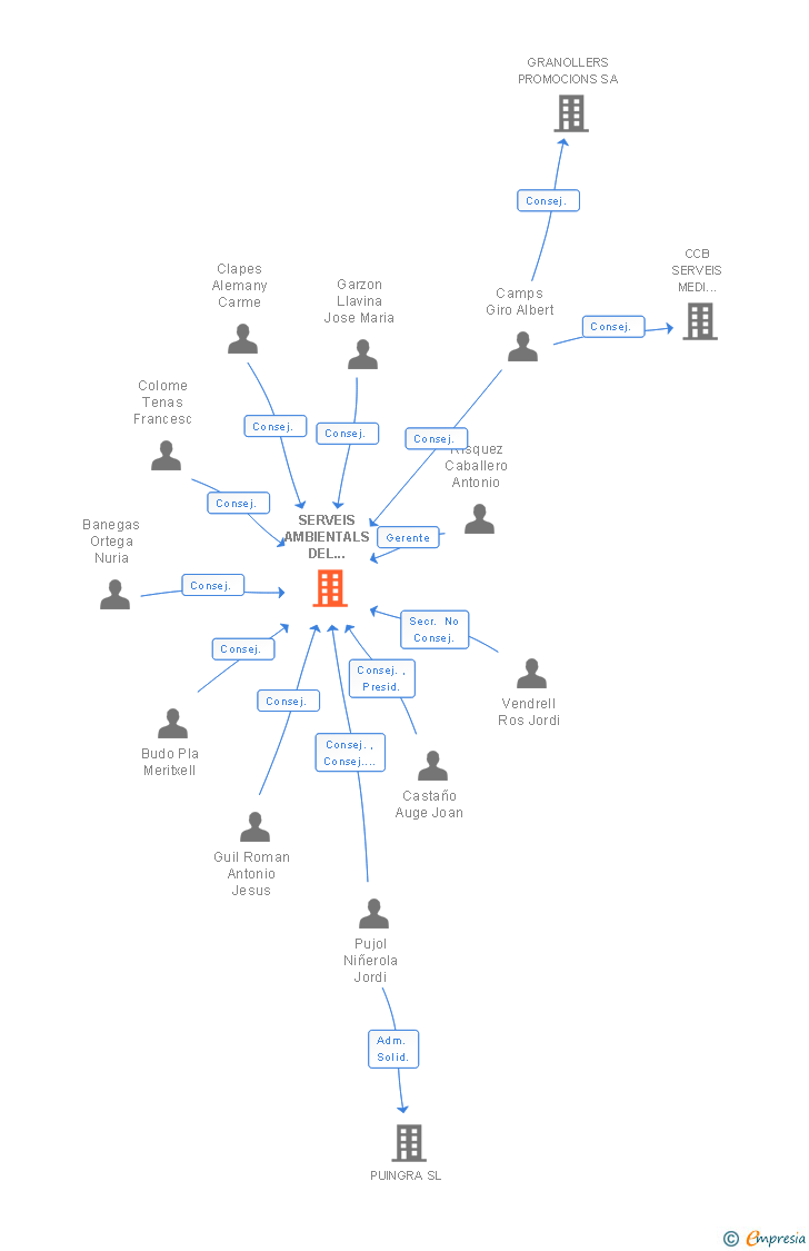 Vinculaciones societarias de SERVEIS AMBIENTALS DEL VALLES ORIENTAL SA