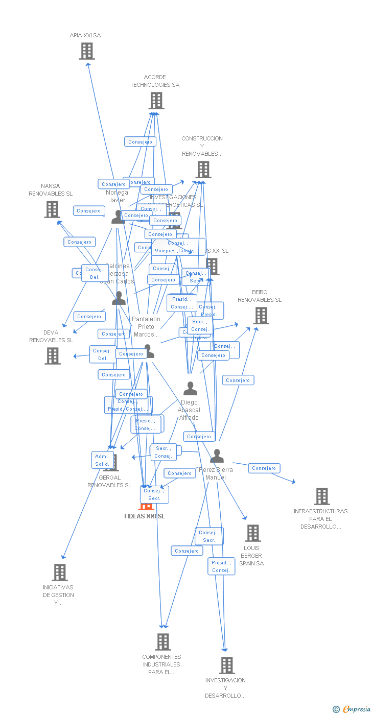 Vinculaciones societarias de FIDEAS XXI SL