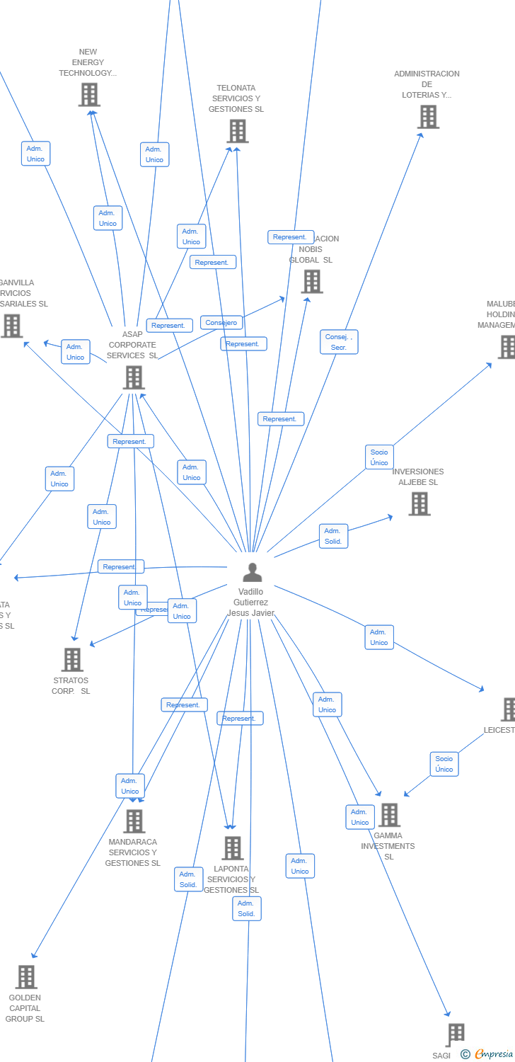 Vinculaciones societarias de VALIRA CAPITAL SOLUTIONS SL