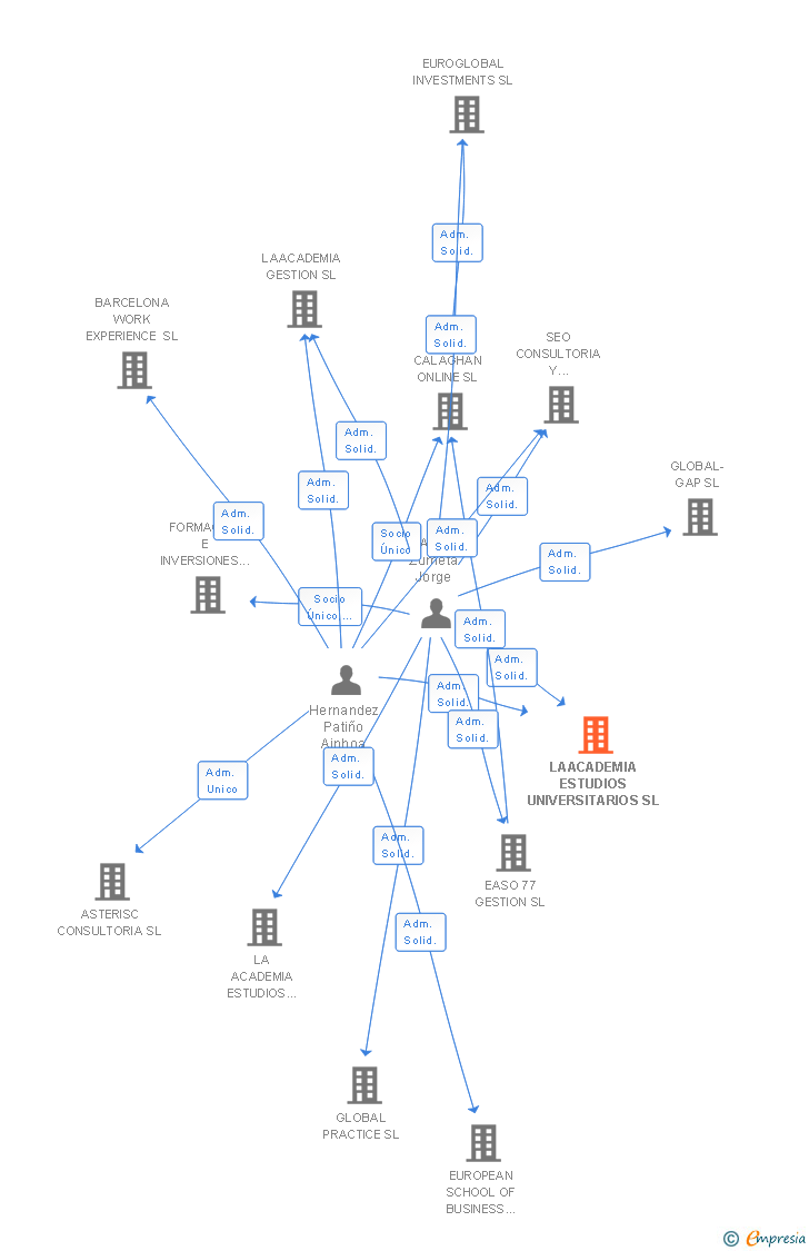 Vinculaciones societarias de LAE FORMACION PROGRAMADA SL