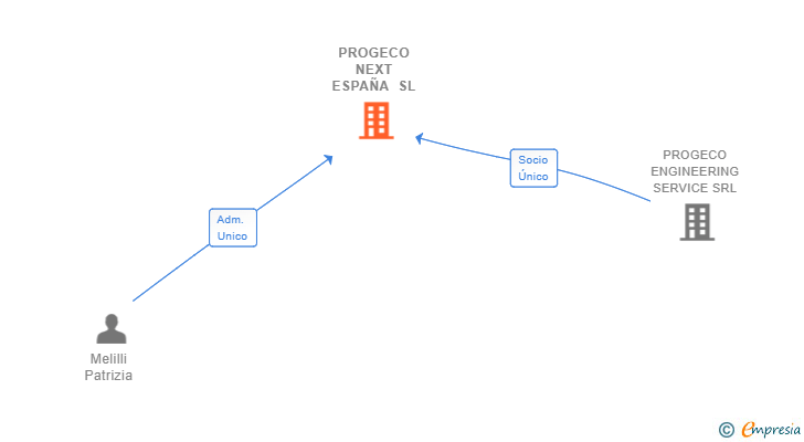 Vinculaciones societarias de PROGECO NEXT ESPAÑA SL (EXTINGUIDA)