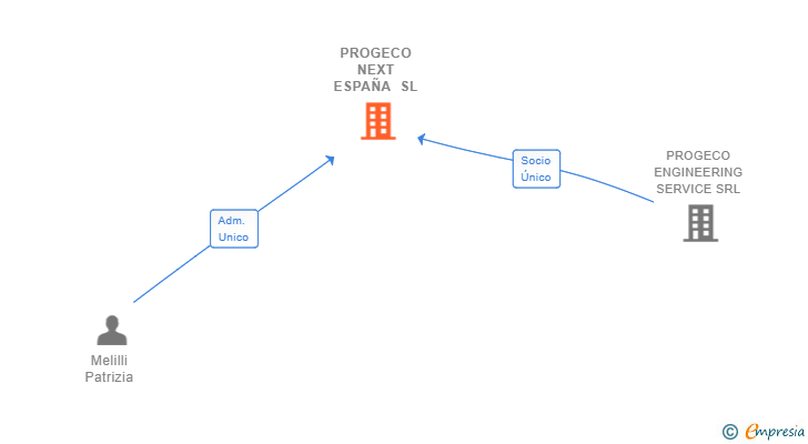 Vinculaciones societarias de PROGECO NEXT ESPAÑA SL