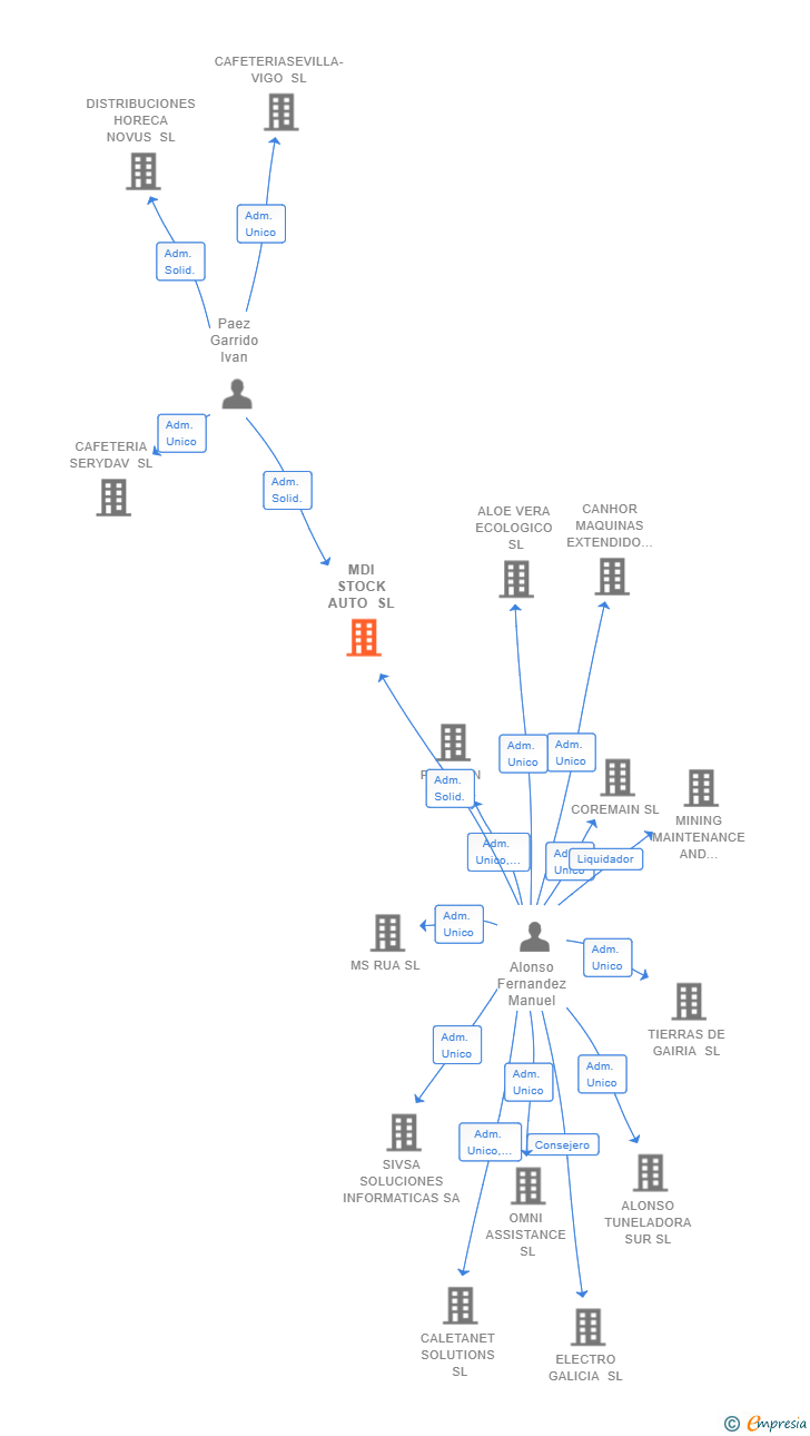 Vinculaciones societarias de MDI STOCK AUTO SL
