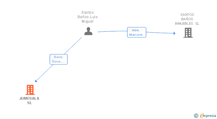 Vinculaciones societarias de JUMESALA SL