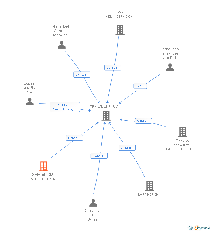 Vinculaciones societarias de XESGALICIA S.G.E.C.R. SA