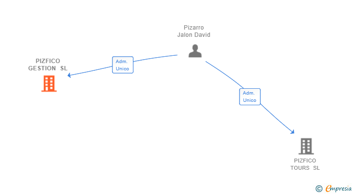 Vinculaciones societarias de PIZFICO GESTION SL
