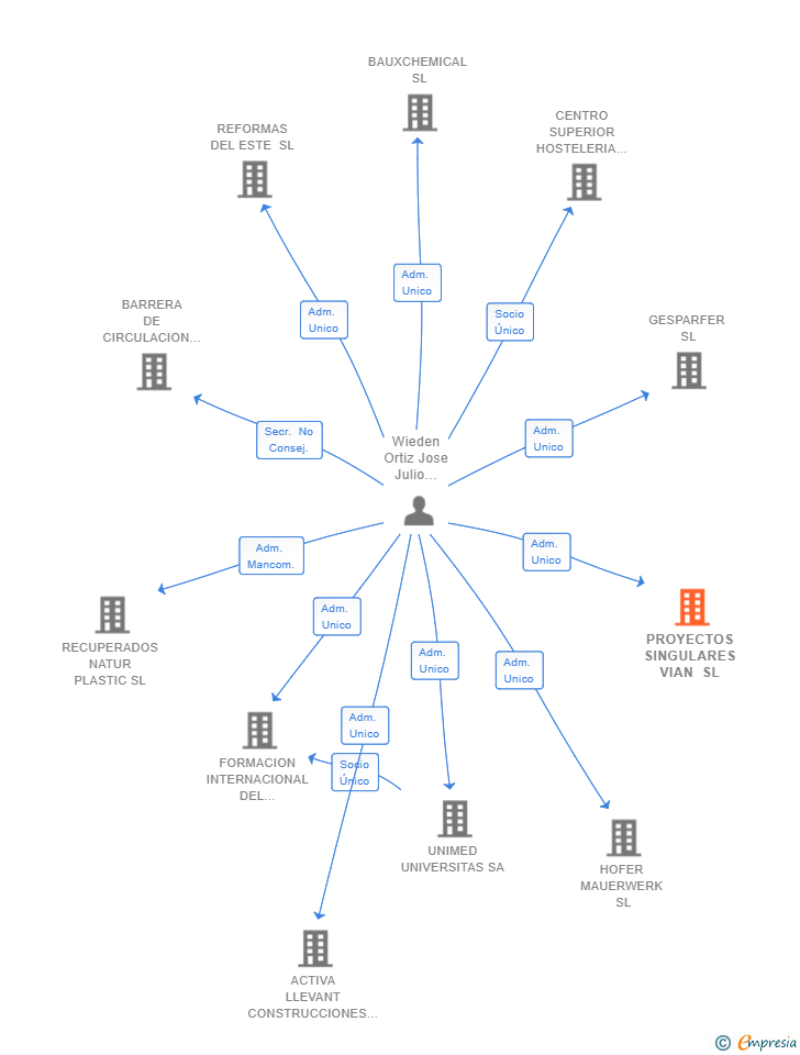 Vinculaciones societarias de PROYECTOS SINGULARES VIAN SL