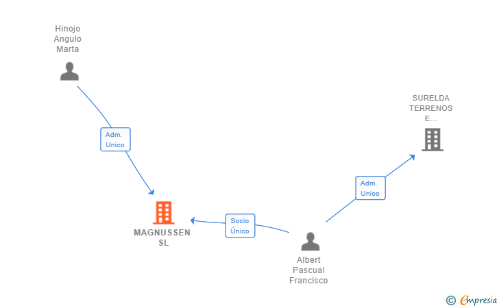 Vinculaciones societarias de MAGNUSSEN SL