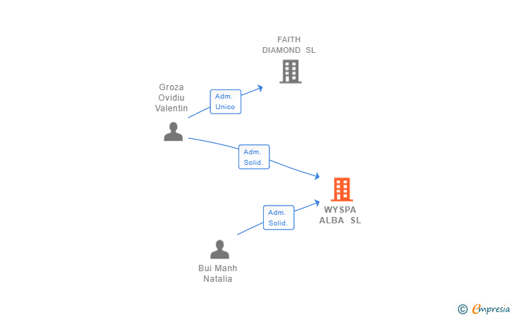 Vinculaciones societarias de WYSPA ALBA SL
