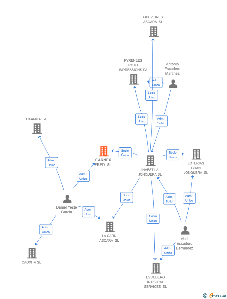Vinculaciones societarias de CARNEX FRED SL