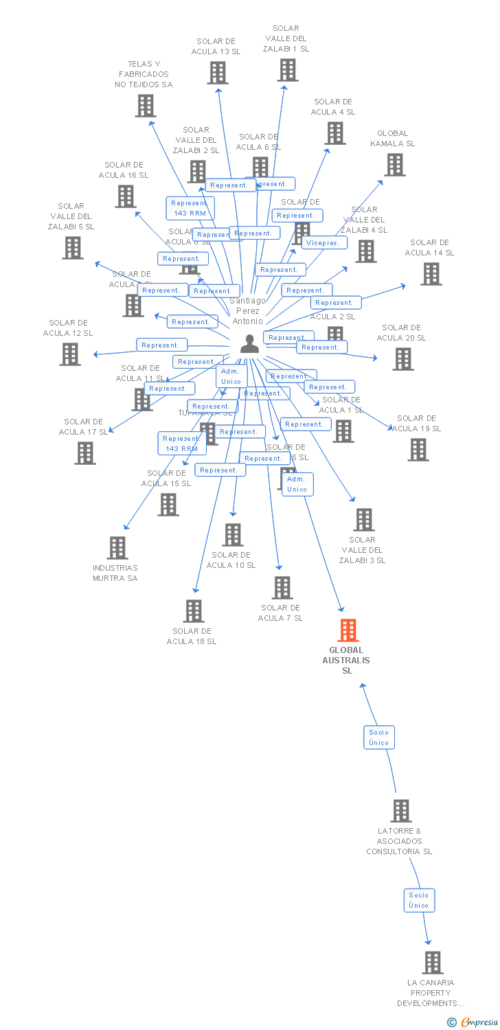 Vinculaciones societarias de BETANZOS HB SL