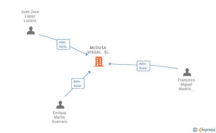 Vinculaciones societarias de MEDUSA VISUAL SL