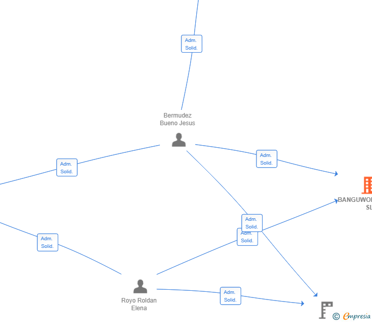 Vinculaciones societarias de BANGUWORLDWIDE SL