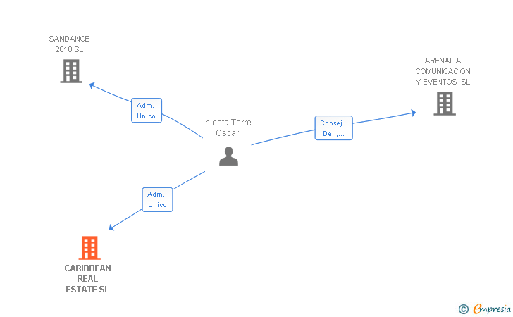 Vinculaciones societarias de CARIBBEAN REAL ESTATE SL