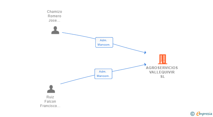 Vinculaciones societarias de AGROSERVICIOS VALLEQUIVIR SL