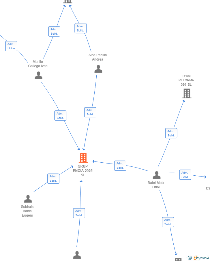 Vinculaciones societarias de GRUP ENOIA 2025 SL
