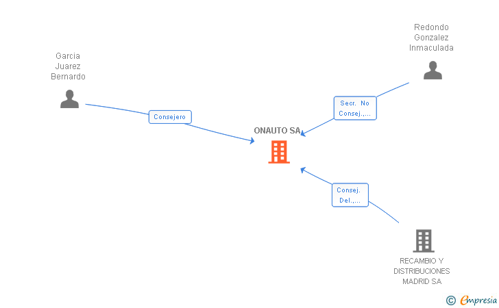 Vinculaciones societarias de ONAUTO SA