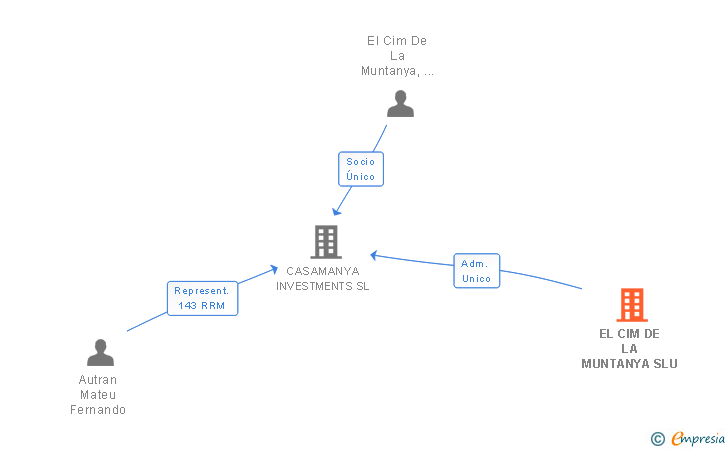Vinculaciones societarias de EL CIM DE LA MUNTANYA SLU