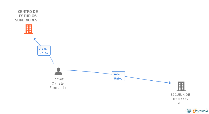 Vinculaciones societarias de CENTRO DE ESTUDIOS SUPERIORES AERONAUTICOS SL
