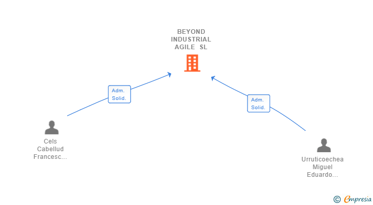 Vinculaciones societarias de BEYOND INDUSTRIAL AGILE SL