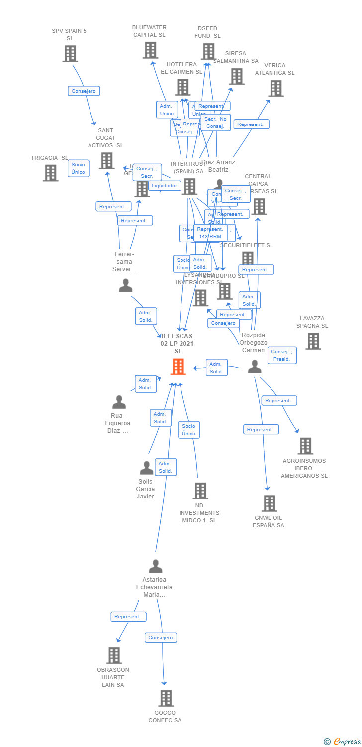 Vinculaciones societarias de ILLESCAS 02 LP 2021 SL