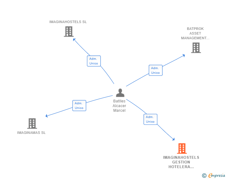 Vinculaciones societarias de IMAGINAHOSTELS GESTION HOTELERA SL