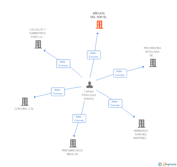 Vinculaciones societarias de AÑOJOS DEL SUR SL
