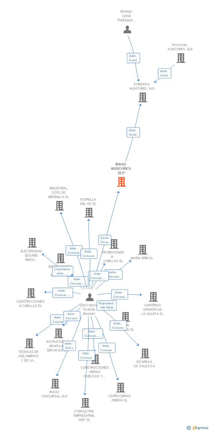 Vinculaciones societarias de IRAGO AUDITORES SLP