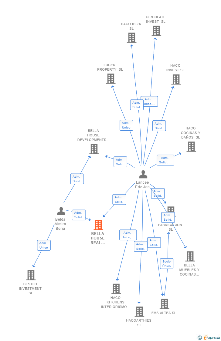 Vinculaciones societarias de BELLA HOUSE REAL ESTATES SL