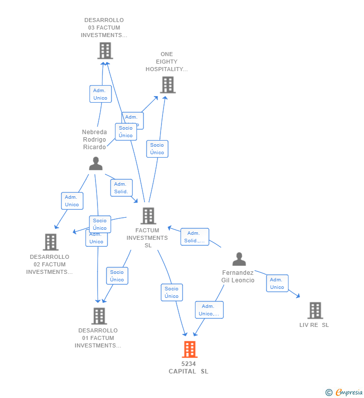 Vinculaciones societarias de 5234 CAPITAL SL